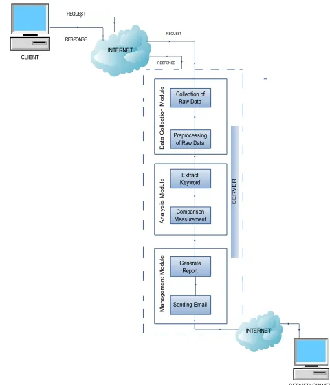 Fig. 1 Block Diagram of Proposed Enhanced IDS SERVER OWNER
