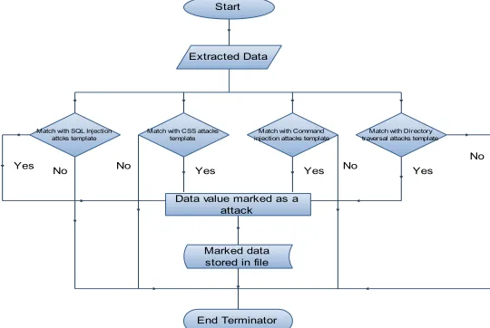 Fig. 4 DFD of Comparison Measurement 