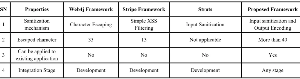 Table 2: Comparisons of Proposed Framework with Existing Construction Framework for Java Web Applications 