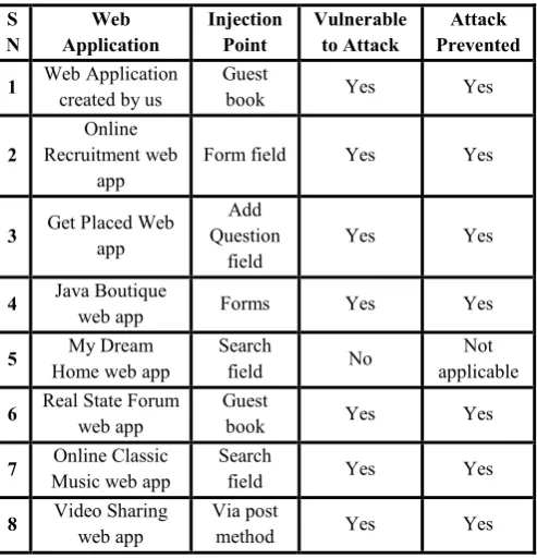 Table 3- Web Applications Protected by Proposed Approach 