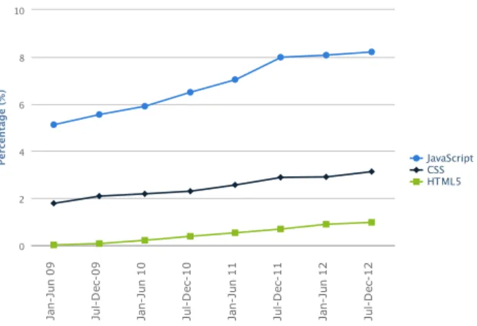 Figure 1: Share of web related questions on Stack Overflow.