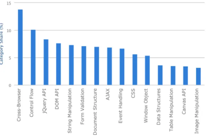 Figure 3 shows the distribution of topics related to JavaScript. As can be seen in the figure, Cross Browser Compatibility related  dis-cussions have the maximum weight among all topics