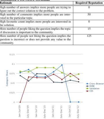 Table 2: Factors used in our Accumulated Post Score formula.