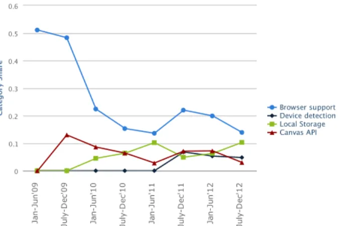 Figure 7: Temporal trends in HTML5-based discussions.