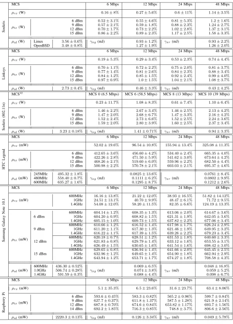 TABLE IV: Parametrization of the energy model for all the devices under study.