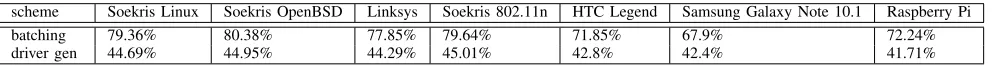 TABLE VI: Gains of novel approaches for all devices.