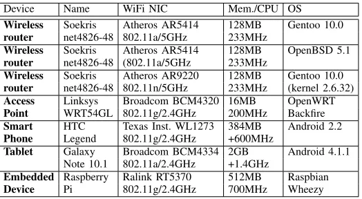 TABLE I: Platforms considered.