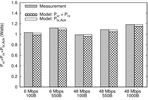 Fig. 7: Impact of sending ACKs on the receiver.