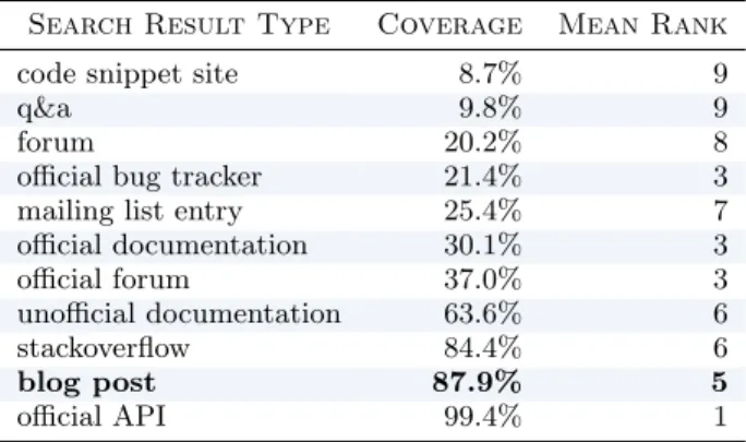 Table 2: Types of blog posts.