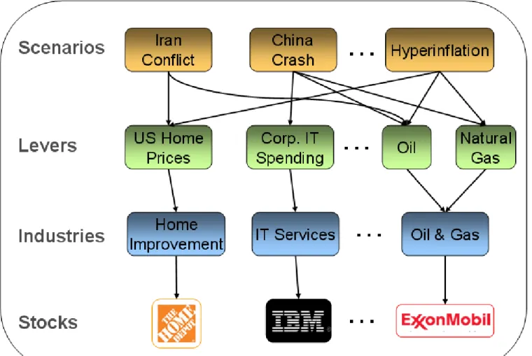 Figure 1: HiddenLevers Lever-Industry-Stock Mapping Process 