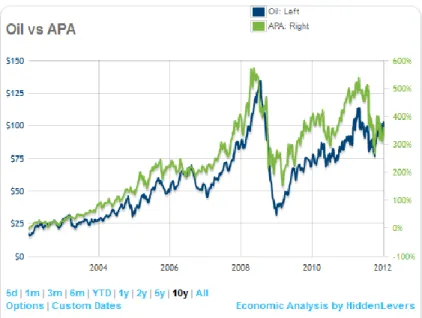 Figure 2: Apache Oil vs. Oil Prices 