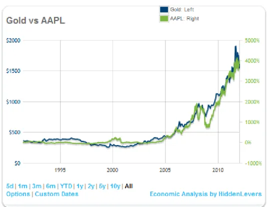 Figure 4: Apple Inc vs Gold Prices 