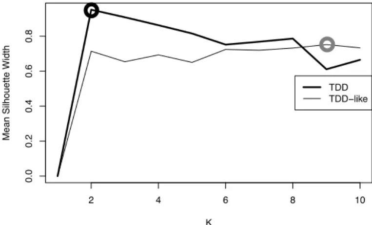 Fig. 1: Mean Silhouette Width for TDD/TDD-like K-means Considering the silhouette plot for the TDD-like clusters, we used k = 9