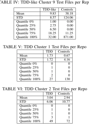 TABLE IV: TDD-like Cluster 9 Test Files per Repo
