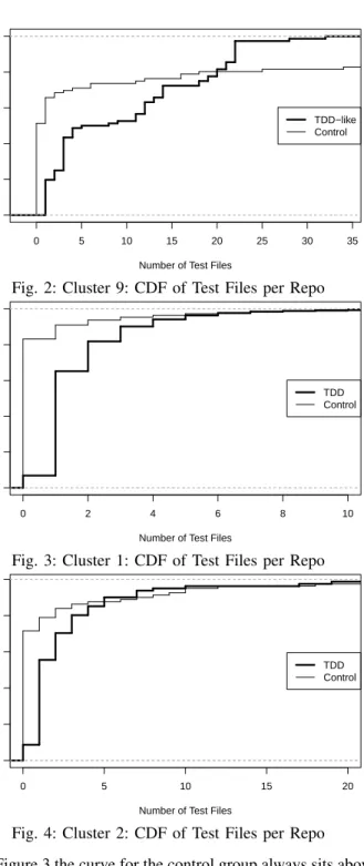 Fig. 2: Cluster 9: CDF of Test Files per Repo