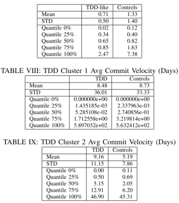 TABLE VII: TDD-like Cluster 9 Avg Commit Velocity (Days) TDD-like Controls Mean 0.71 1.33 STD 0.50 1.40 Quantile 0% 0.02 0.12 Quantile 25% 0.34 0.40 Quantile 50% 0.65 0.82 Quantile 75% 0.85 1.63 Quantile 100% 2.47 7.38