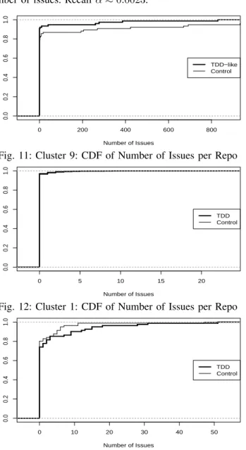 TABLE X: TDD-like Cluster 9 Bug Fixing Commits