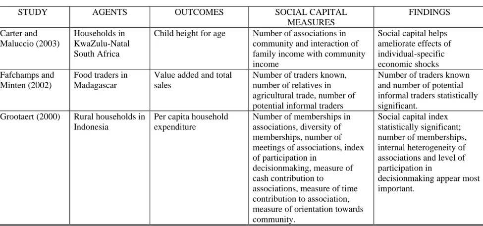 TABLE 1: INDIVIDUAL-LEVEL STUDIES OF SOCIAL CAPITAL IN DEVELOPING COUNTRIES  
