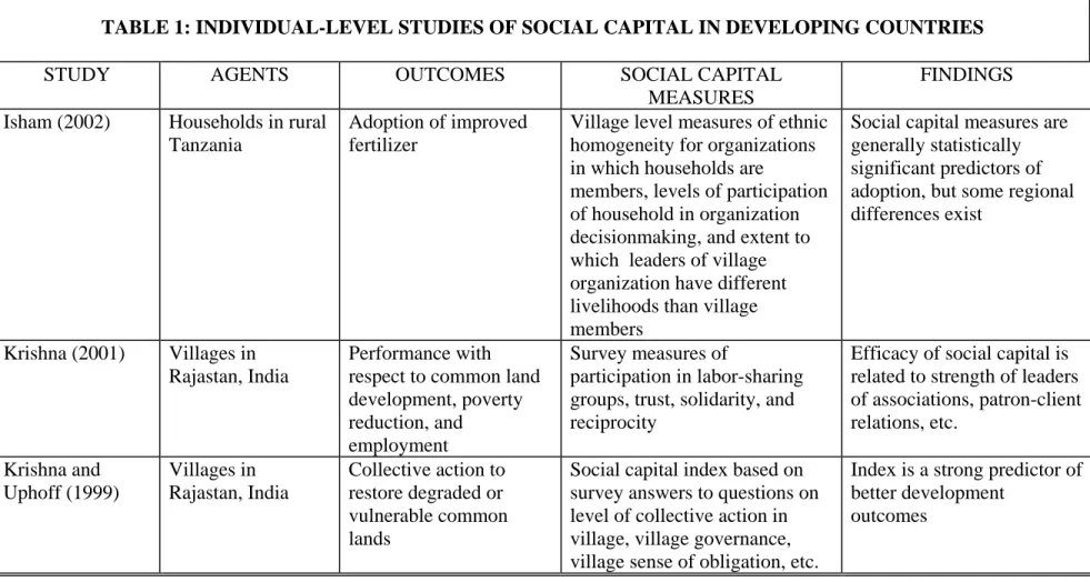 TABLE 1: INDIVIDUAL-LEVEL STUDIES OF SOCIAL CAPITAL IN DEVELOPING COUNTRIES  