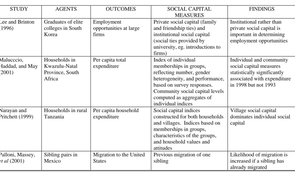 TABLE 1: INDIVIDUAL-LEVEL STUDIES OF SOCIAL CAPITAL IN DEVELOPING COUNTRIES  