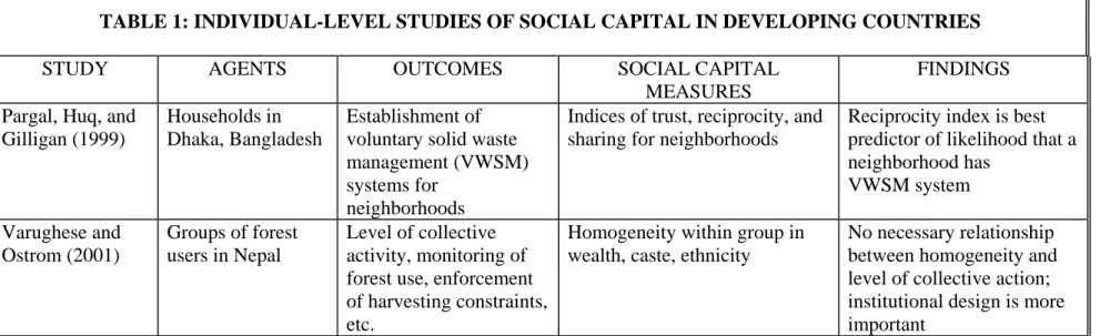 TABLE 1: INDIVIDUAL-LEVEL STUDIES OF SOCIAL CAPITAL IN DEVELOPING COUNTRIES  