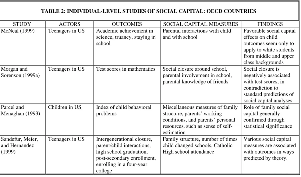 TABLE 2: INDIVIDUAL-LEVEL STUDIES OF SOCIAL CAPITAL: OECD COUNTRIES 