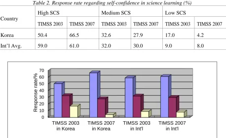 Table 2. Response rate regarding self-confidence in science learning (%) 