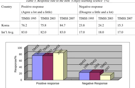 Table 5. Response rate to the item ‘I enjoy learning science’ (%) 