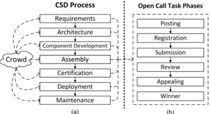 Fig. 3. Crowdsourced software development process and its task phases (derived from TopCoder.com and Mao et al