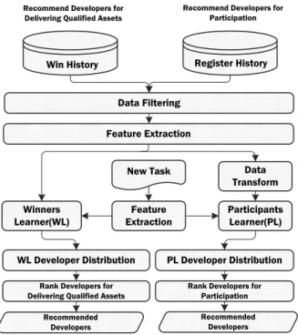 Fig. 4. CrowdRex: our developer recommendation framework.