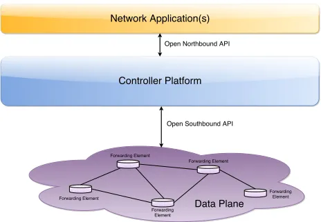 Fig. 1. Software Deﬁned Network Infrastructure