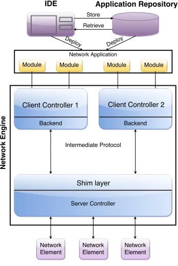 Fig. 2. The NetIDE Architecture