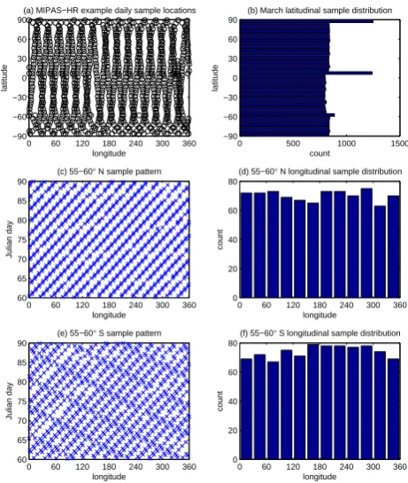 Fig. 1. MIPAS-HR March sampling, approximating MIPAS sam-latitude bin,sample distribution for the 55–60tude pattern of samples and55–60daily sampling spatial pattern,pling over the time interval July 2002 to March 2004