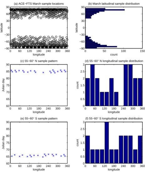 Fig. 3. ACE-FTS sampling in March 2005. (a) Full monthly sam-pling spatial pattern, (b) monthly sample counts per 5◦ latitude bin,(c) time, longitude pattern of samples and (d) zonal sample distri-bution for the 55–60◦ N latitude bin, (e) time, longitude pattern ofsamples and (f) zonal sample distribution for the 55–60◦ S latitudebin.