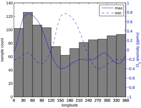 Fig. 8. Zonal MIPAS-LR sampling distribution for March withinhas been shifted in longitude to produce maximum (solid) and min-imum (dashed) values of a weighted mean of the Omean zonal Othe 50–55◦ N latitude bin (gray bars)