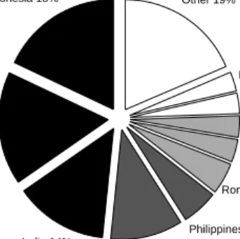 Fig. 1. Users per country