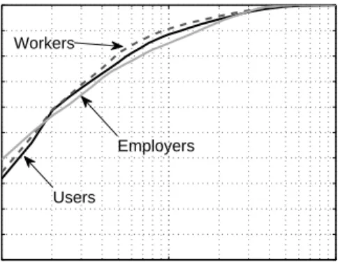 Fig. 4. Percentage of users, workers, and employers vs. percentage of countries