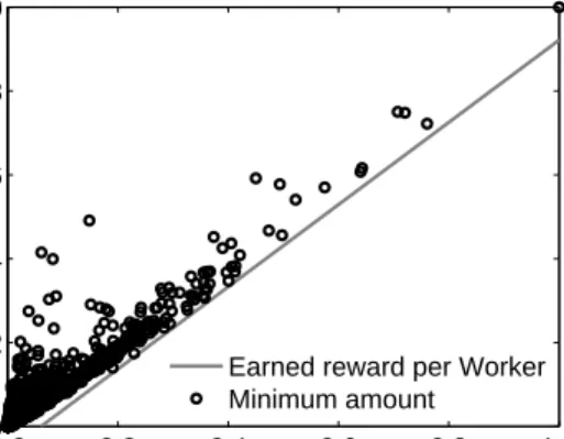 Fig. 8. Reward in dependency of the number of completed tasks