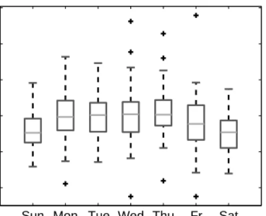 Fig. 12. Campaign submissions per weekday