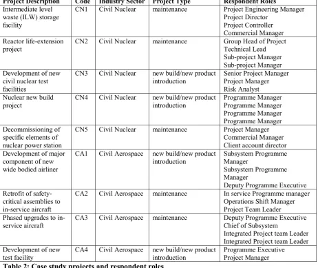 Table 2: Case study projects and respondent roles 
