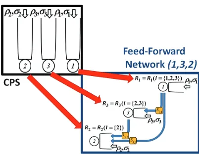 Fig. 2: A three-nodes CPS, and one of its upper boundingnetworks, associated to the sorting {1, 3, 2}.
