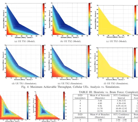 Fig. 4: Maximum Achievable Throughput, Cellular UEs. Analysis vs. Simulations.