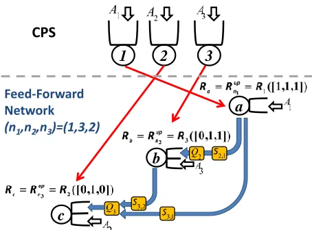 Fig. 2.An example of a three-queue CPS, and of a network associated toit, corresponding to the mapping (1,3,2).
