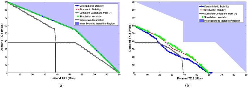 Fig. 4.Stochastic and deterministic stability regions, for a demand at Tx 1 of 0 Mb/s (a) and 47.5 Mb/s (b).
