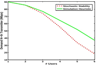 Fig. 6.Maximum demand of thestochastically stable, as a function of10 N-th user for which the system is N