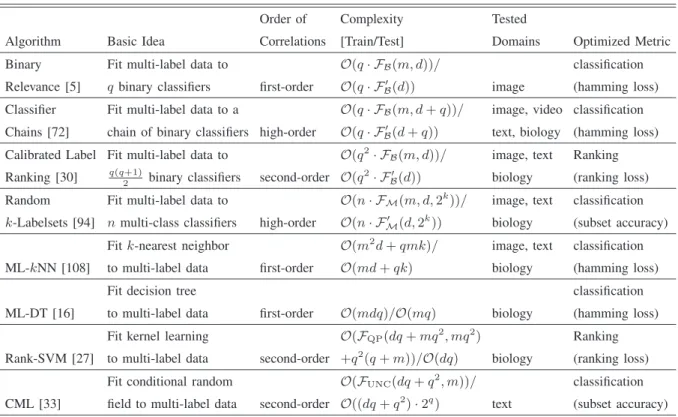 TABLE II