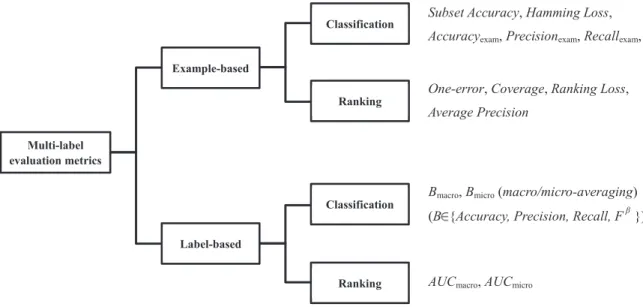 Fig. 1. Summary of major multi-label evaluation metrics.
