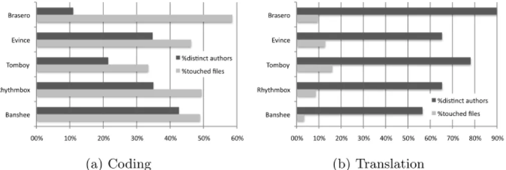 Fig. 6: Percentages of git authors (dark gray) and files touched (light gray) for the activities of coding (6a) and translation (6b) for the five selected GNOME projects of Table 1.