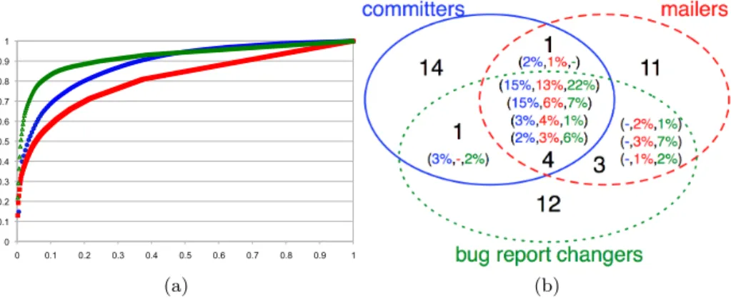 Fig. 1: Activity analysis of the community surrounding Evince (November 2010).