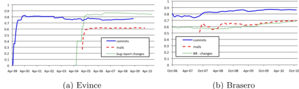 Figure 1a shows the cumulative distribution for these three categories of activity. The distribution is very unbalanced: a small number of persons is  re-sponsible for the majority of the activities